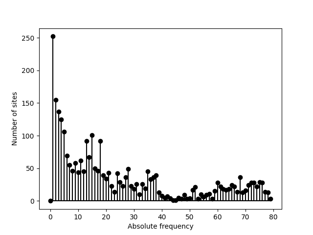 SFS-1 plot