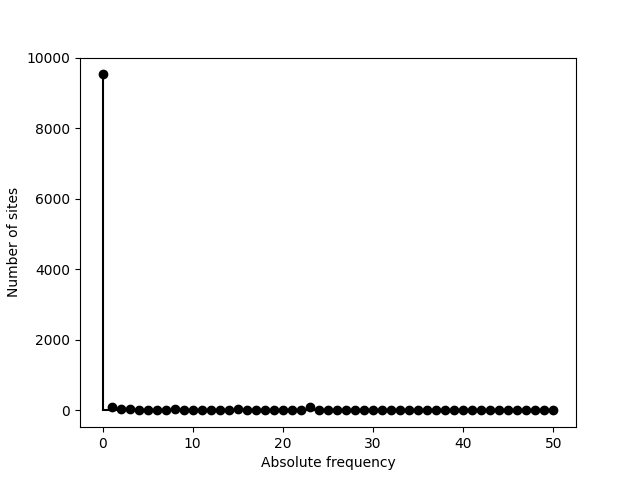 SFS-2 plot