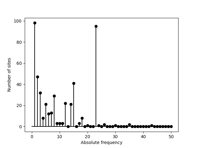 SFS-3 plot