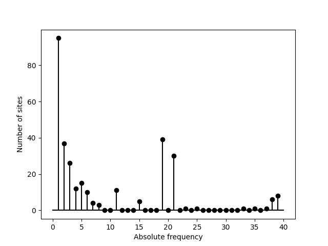 SFS-4 plot