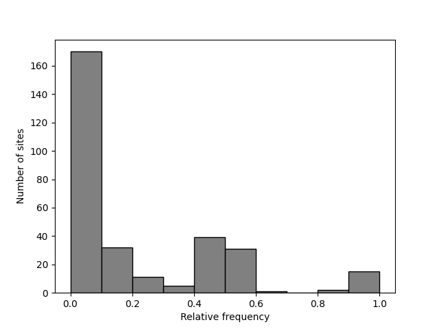 SFS-5 plot